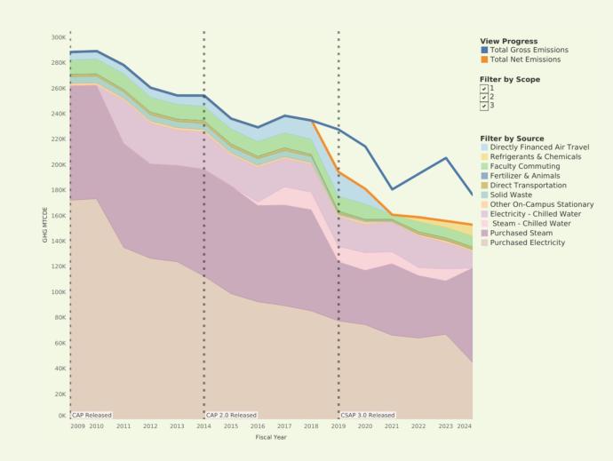 Screenshot of graph illustrating Penn's net emissions by category